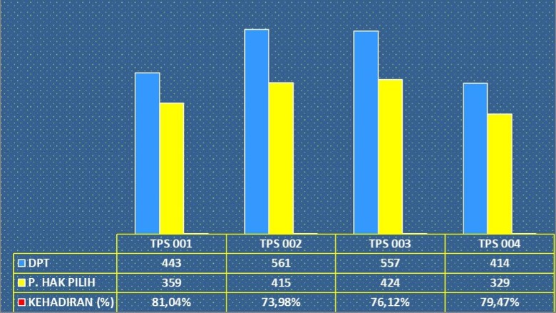 Hasil Perolehan Suara Pilkada Serentak 2024 PPS Desa Babadan Lor